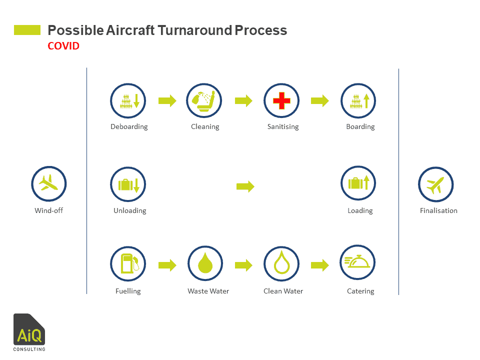 COVID-19 Aircraft Turnaround Possible Process