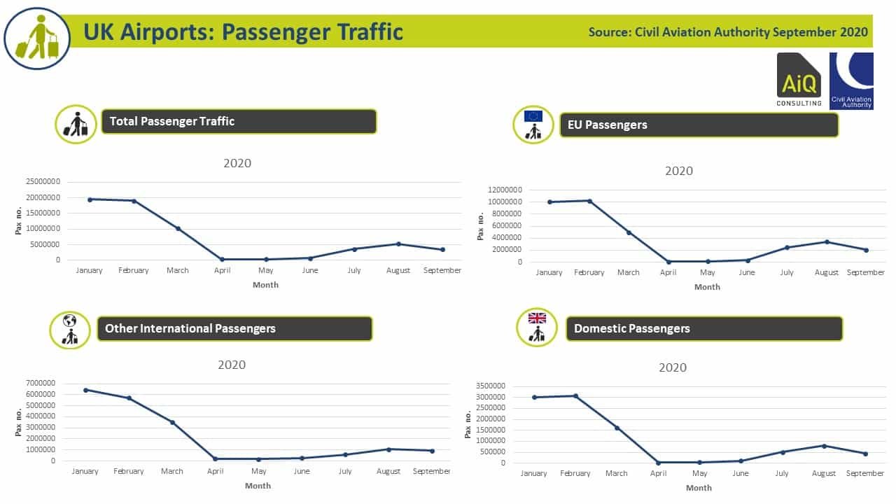 UK Airports passenger activity September 2020