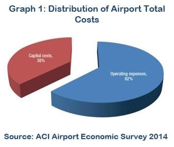Airport Total Costs