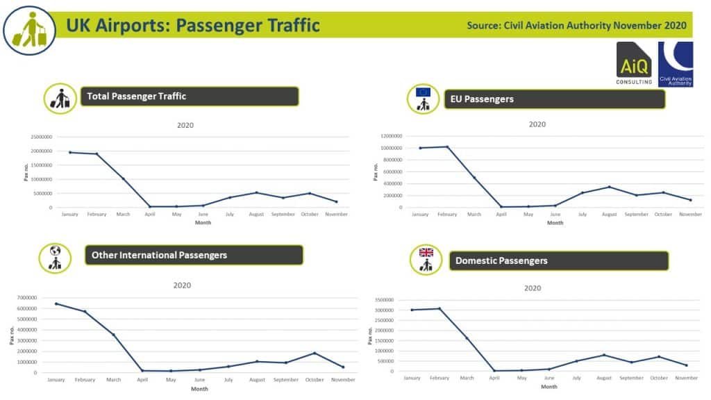 UK Airport Passenger Activity 2020