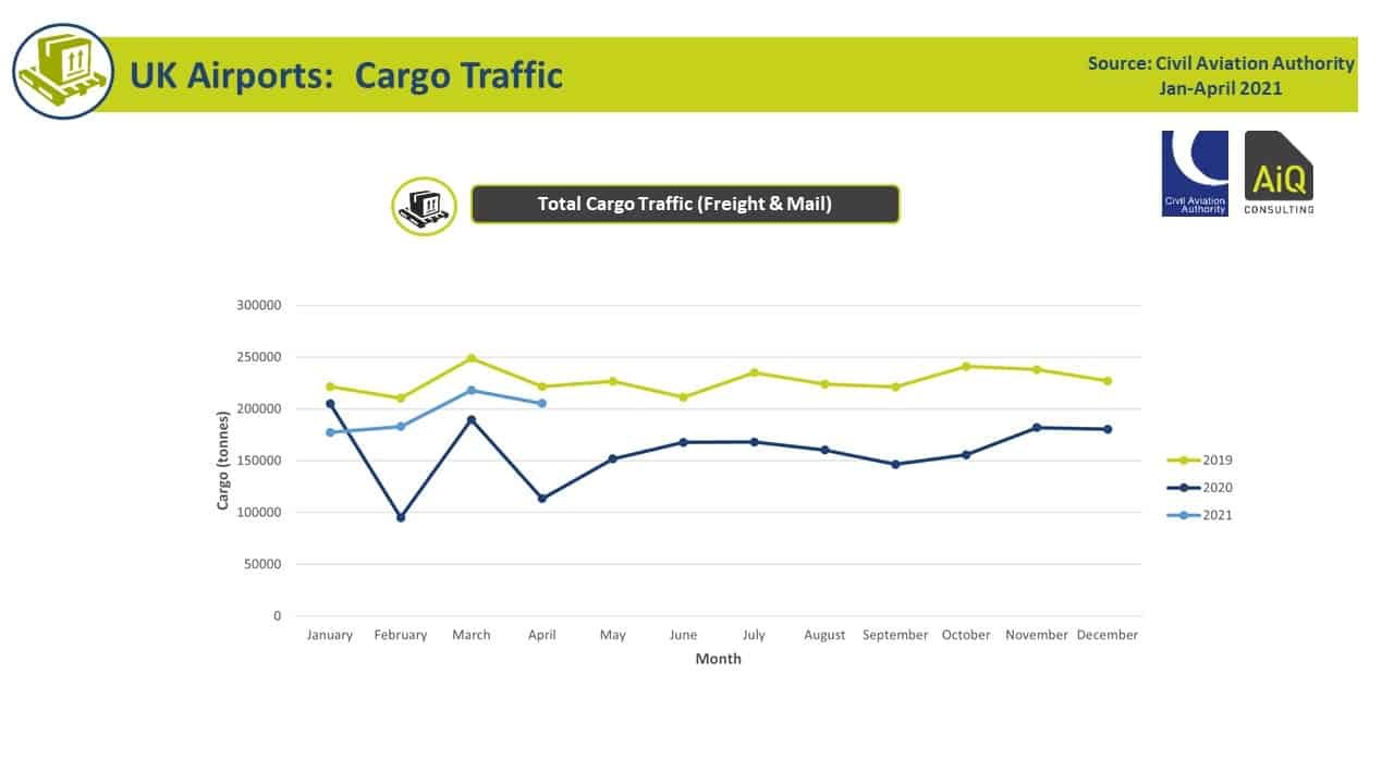 Clear vision of UK cargo activity Q1 2021 to aid airport planning