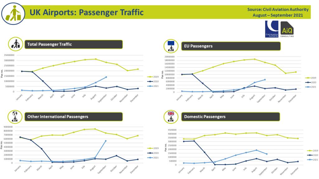 Q£ 2021 passenger traffic in detail