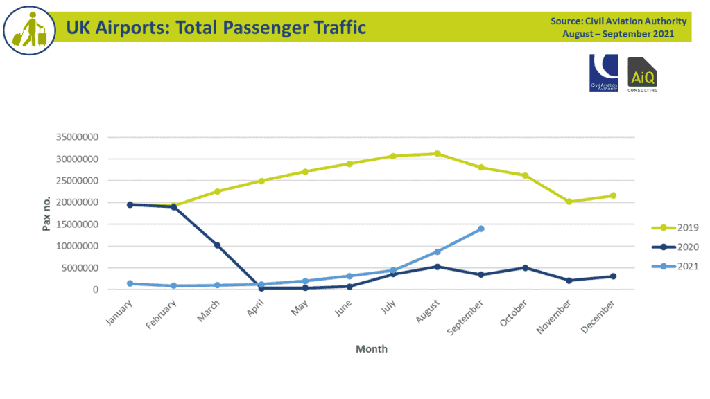 Q3 2021 Passenger traffic for UK airports