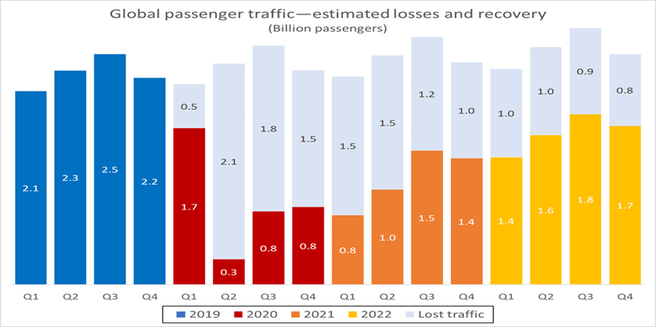 ACI Global Passenger Traffic